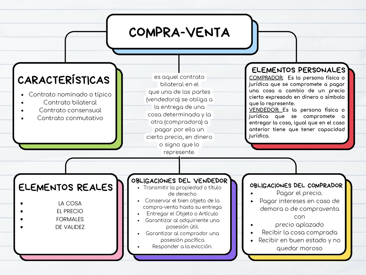 Mapa Conceptual Del Contrato De Compraventa Esquemas Y Mapas