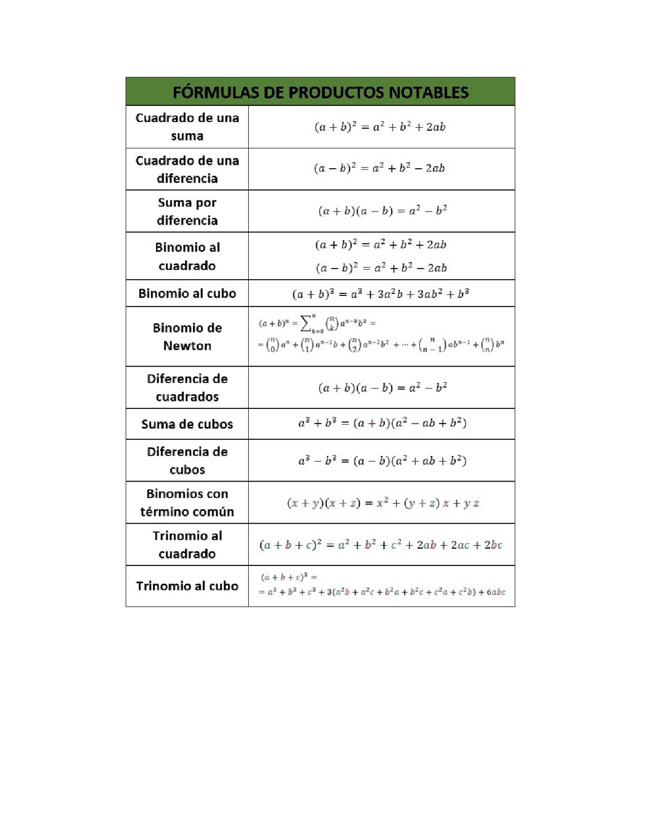 Formulas de productos notables | Guías, Proyectos, Investigaciones de ...