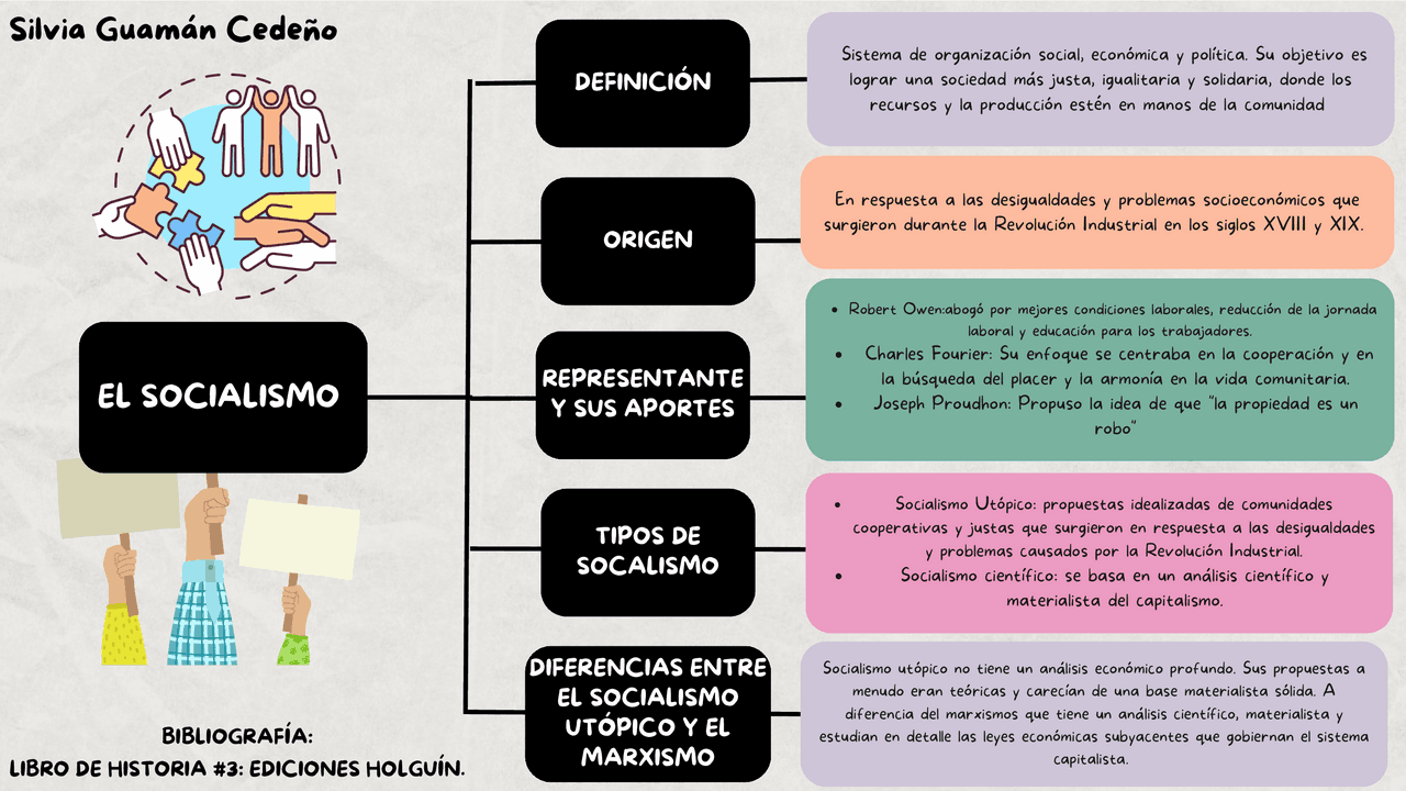 Socialismo mapa conceptual | Esquemas y mapas conceptuales de Historia