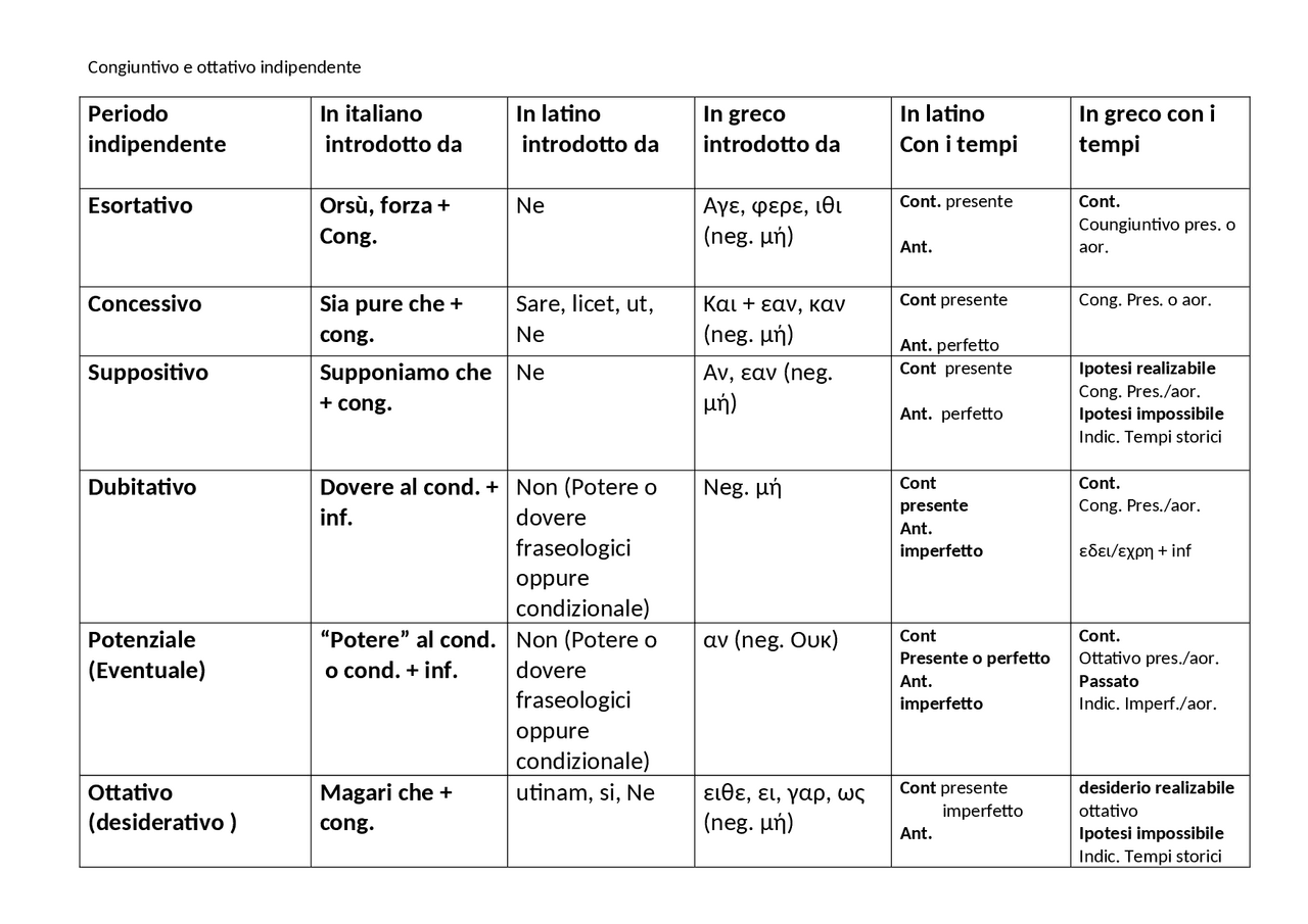 CONGIUNTIVO E OTTATIVO INDIPENDENTI | Esquemas y mapas conceptuales di