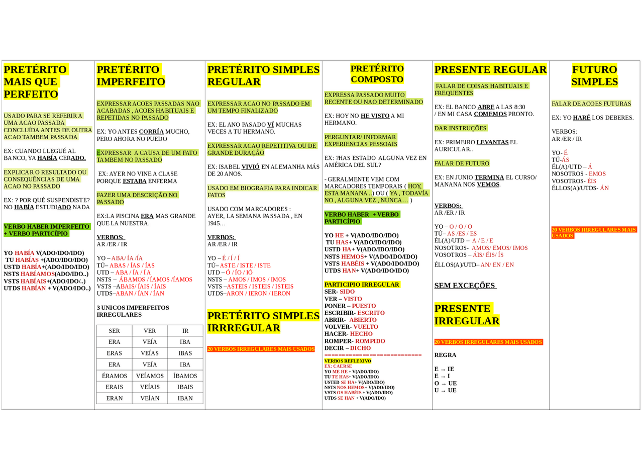 Espanhol completo com todos os tempos verbais de presente ao passado ...