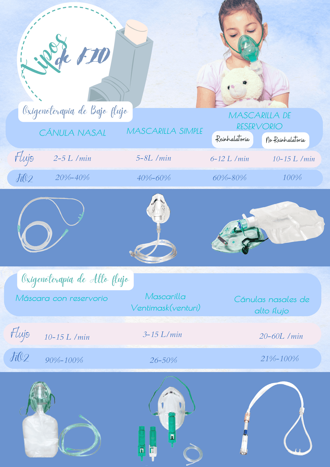 Tipos de FIO2 según dispositivos de alto y bajo flujo | Apuntes de ...