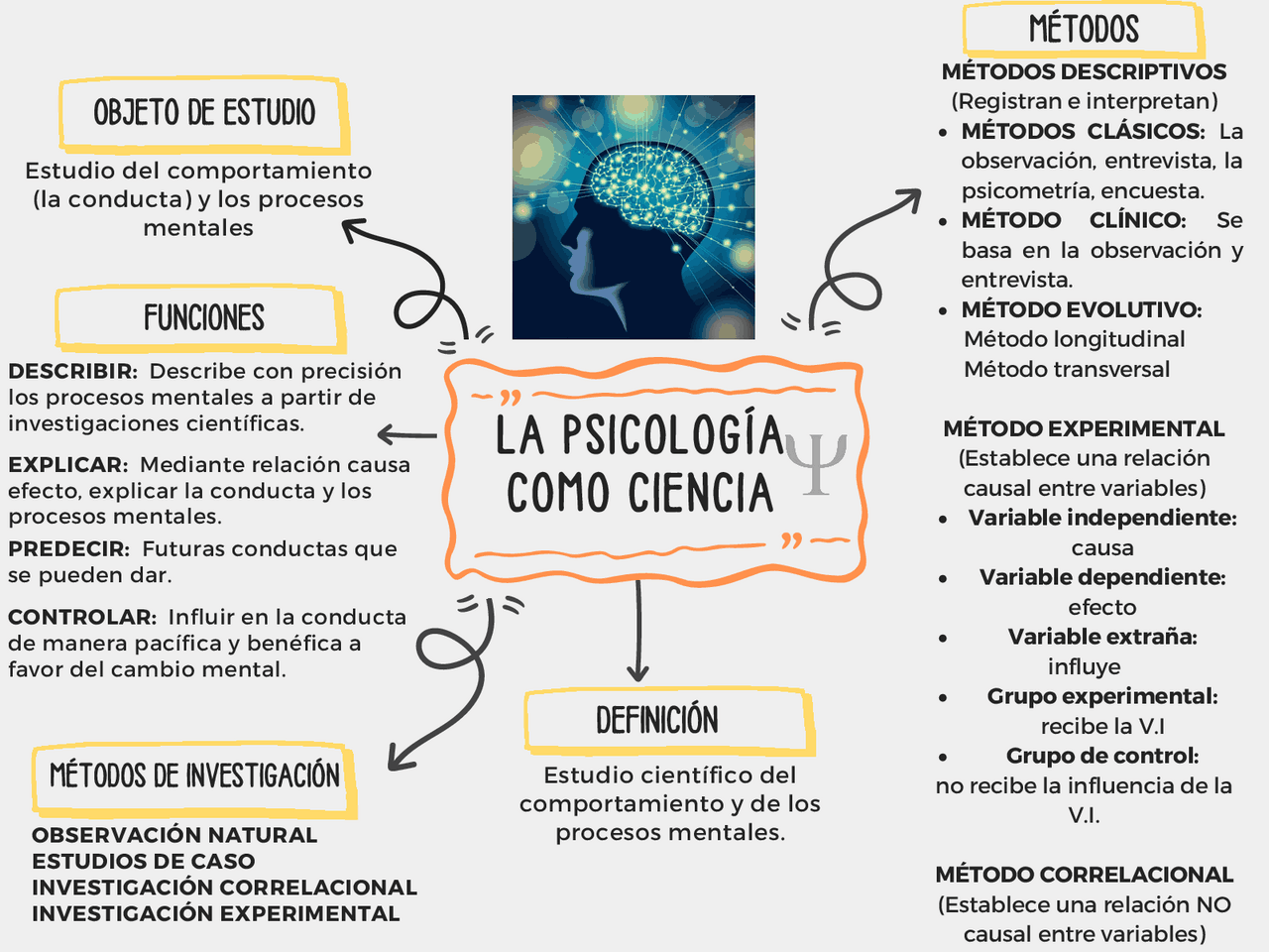Psicología y su ciencia | Esquemas y mapas conceptuales de Psicología ...