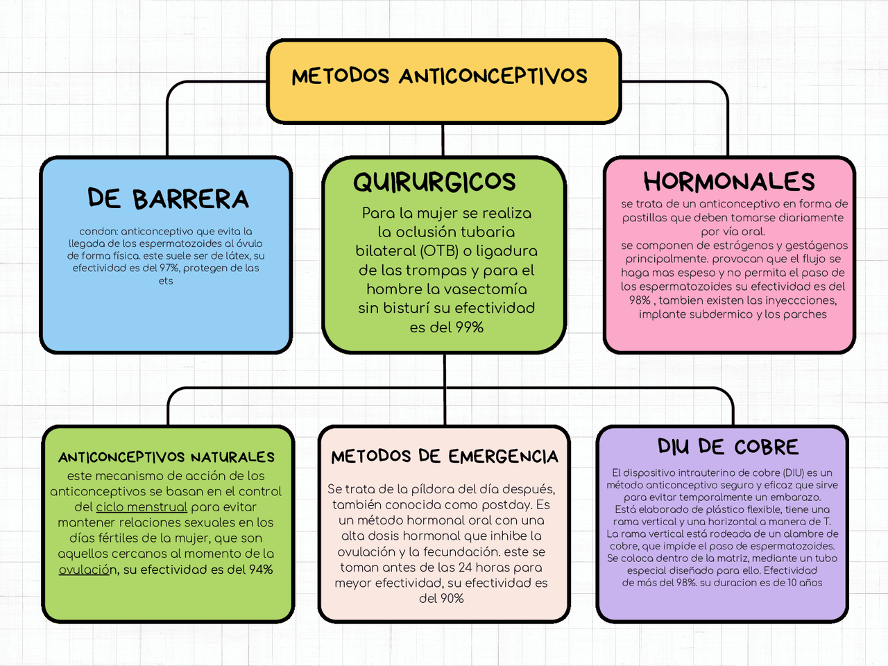 Métodos anticonceptivos | Esquemas y mapas conceptuales de Embriología ...