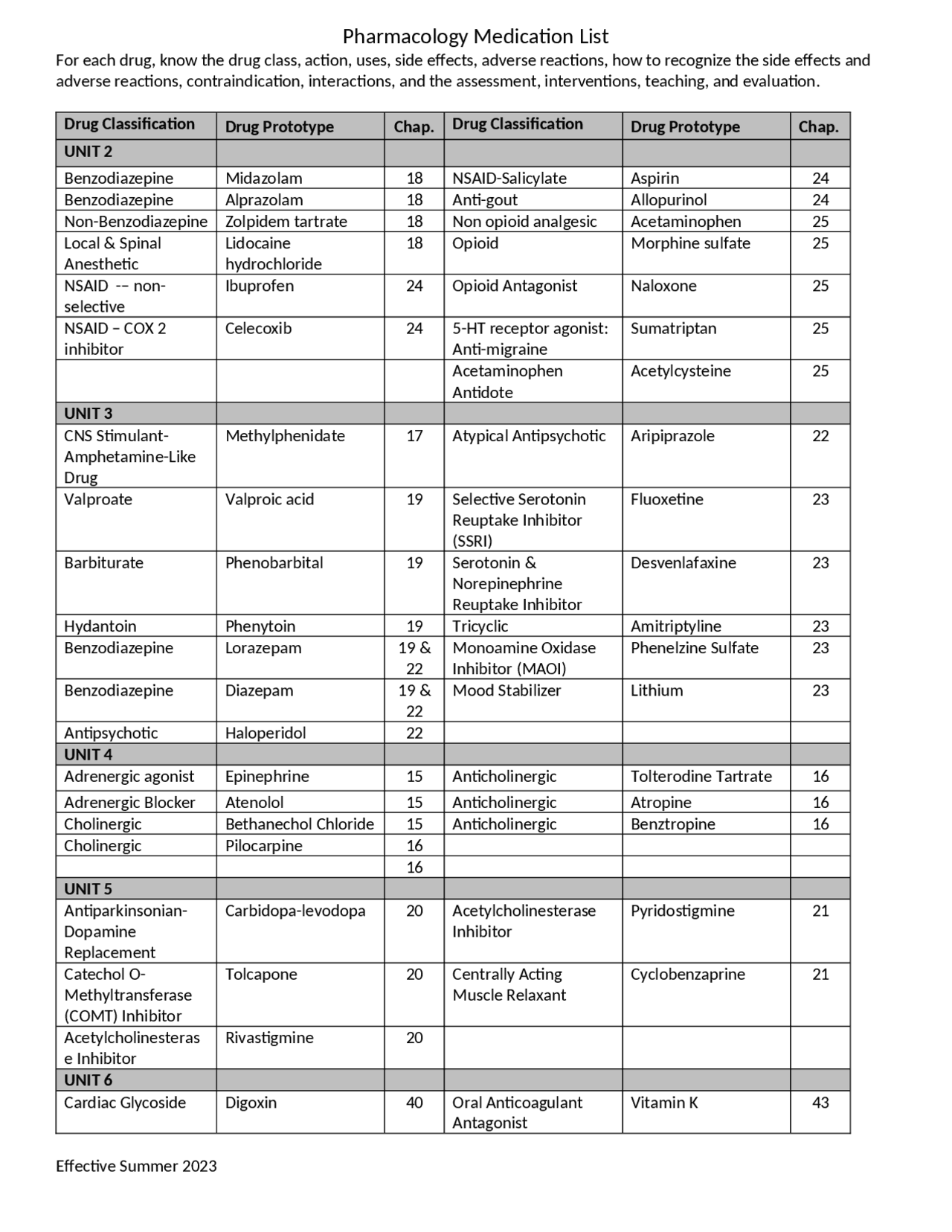 Pharmacology drug list | Study notes Pharmacology | Docsity
