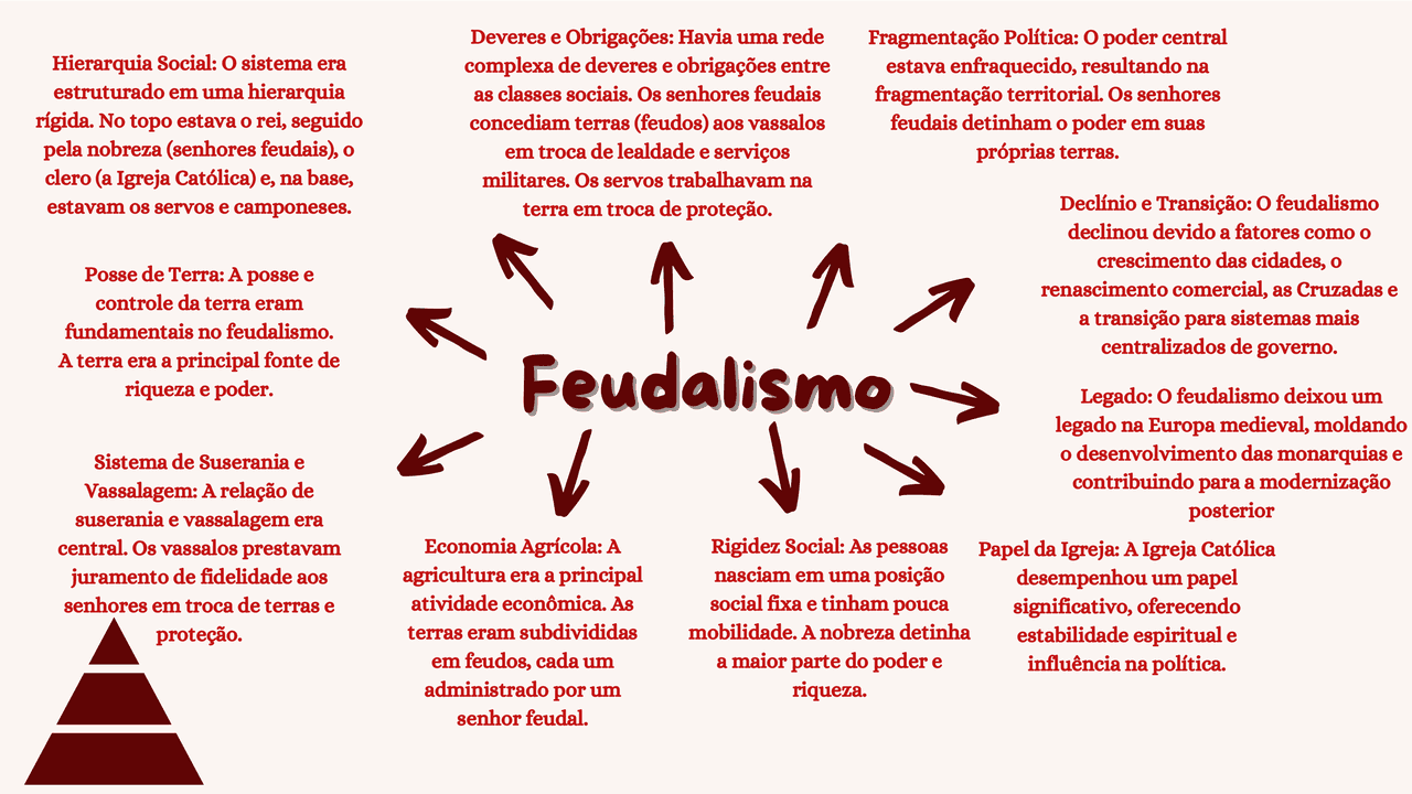Mapa Mental sobre o Feudalismo | Esquemas História | Docsity