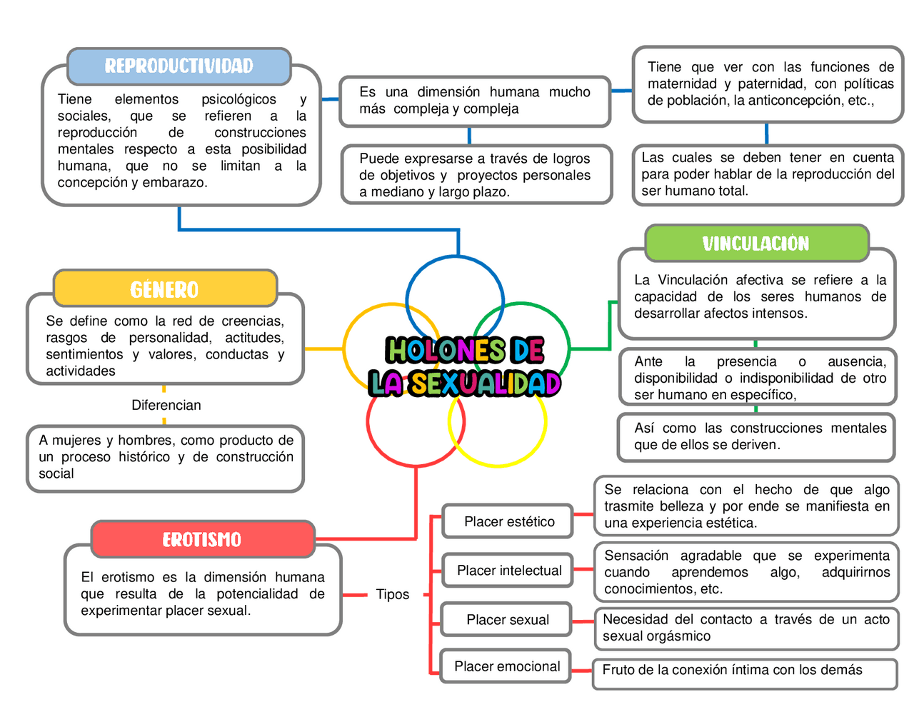 Holones De La Sexualidad Mapa Conceptual