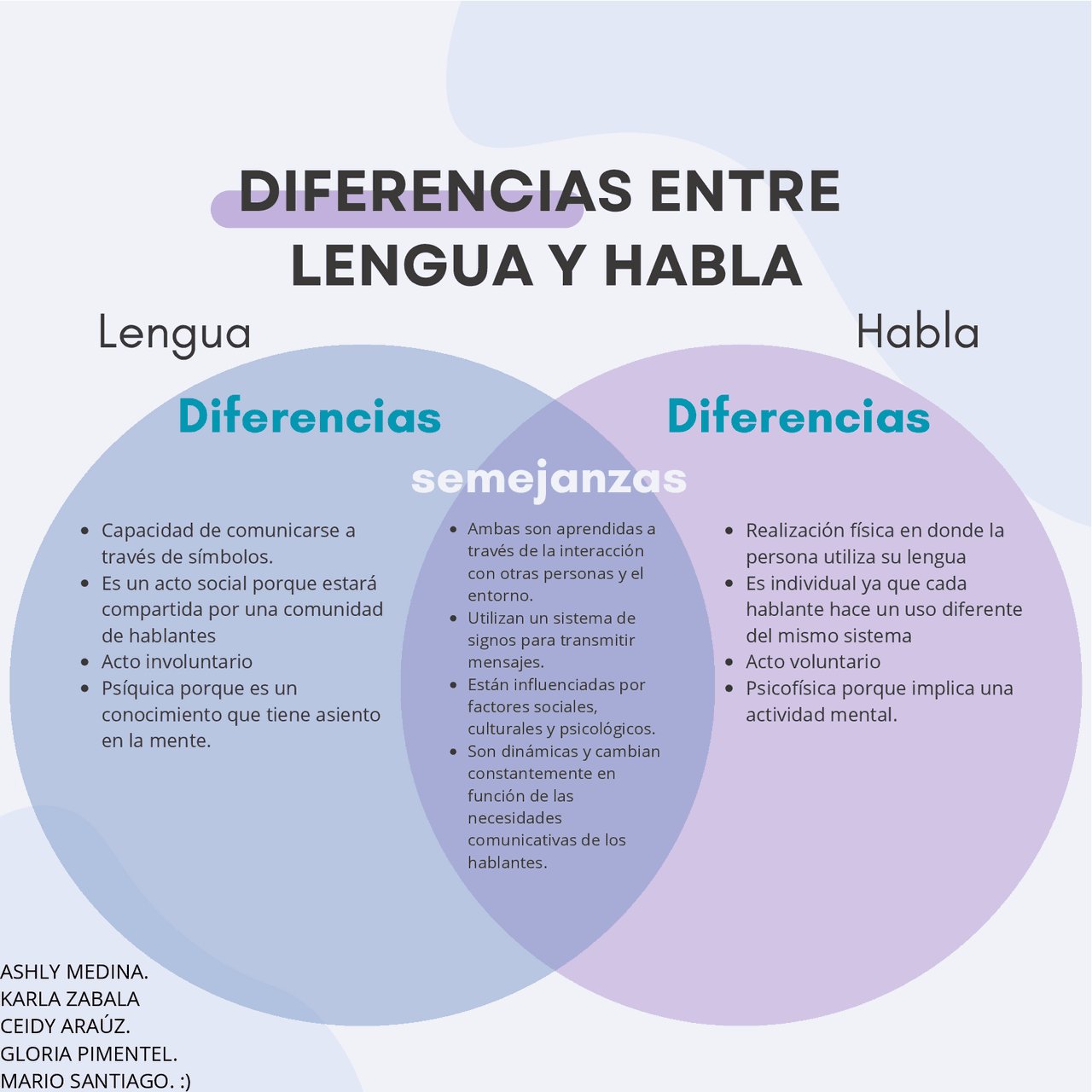 Diferencias entre Lengua y Habla | Esquemas y mapas conceptuales de ...