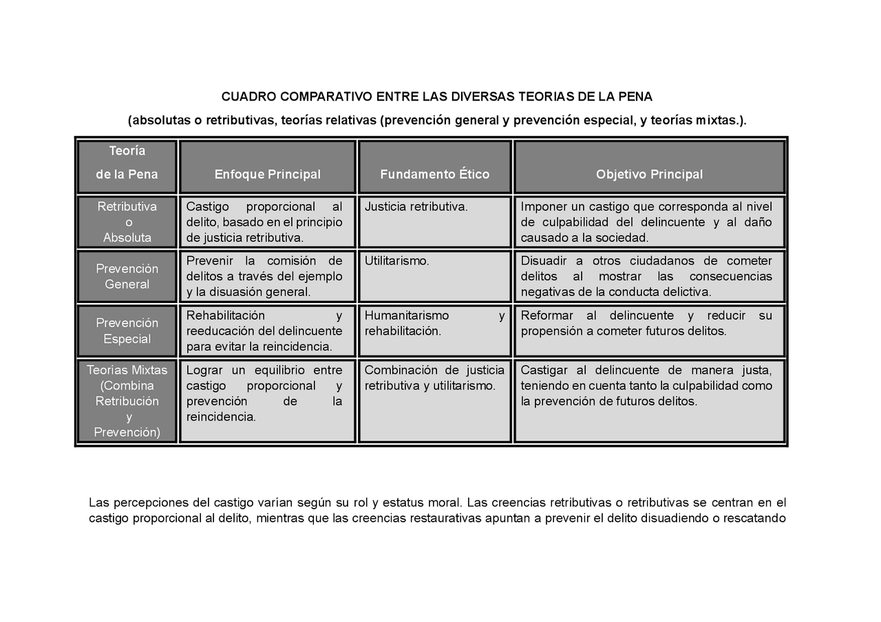 ELABORAR UN CUADRO COMPARATIVO ENTRE LAS DIVERSAS TEORIAS DE LA PENA