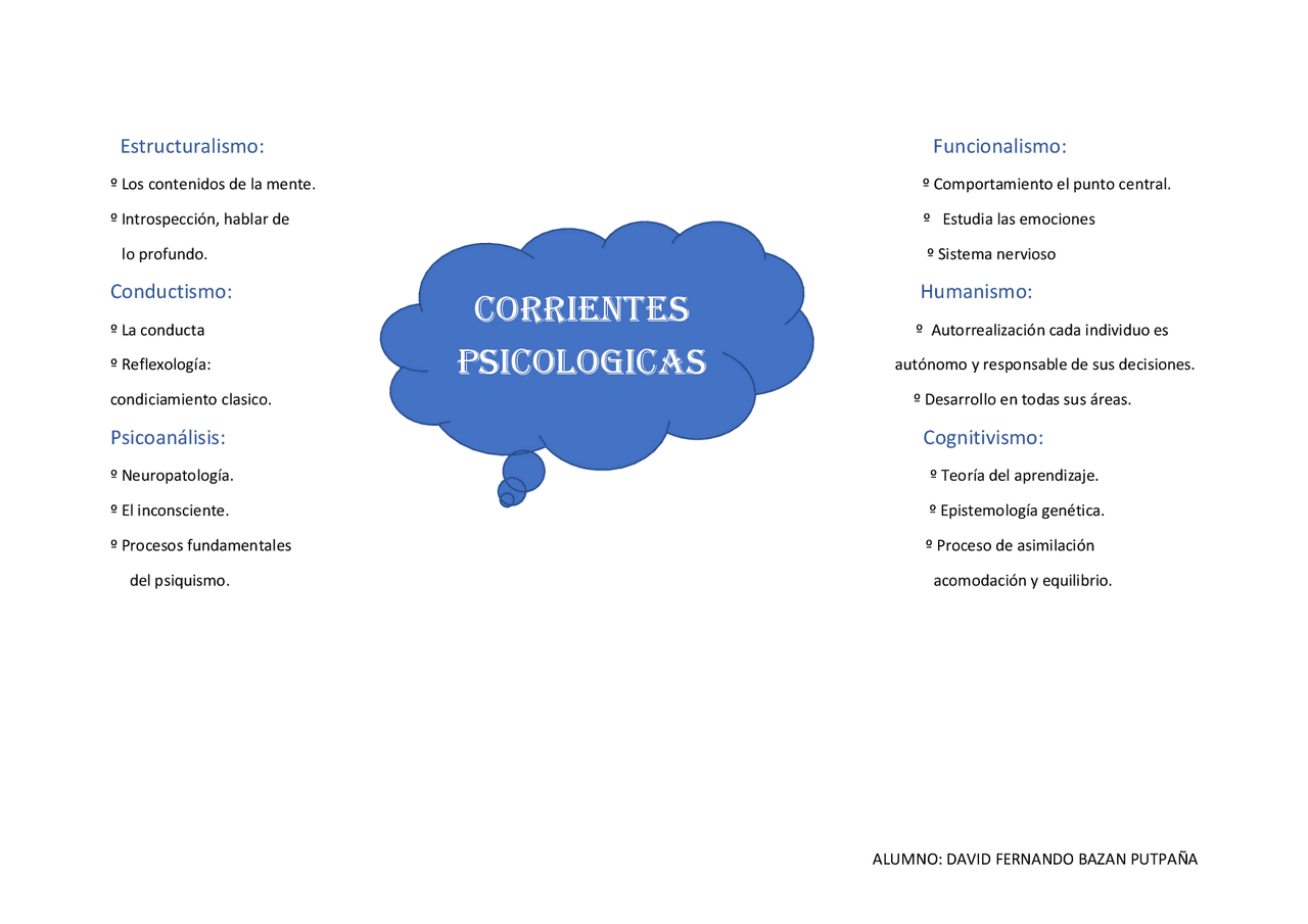 Introduccion a la psicologia mapa mental | Esquemas y mapas ...