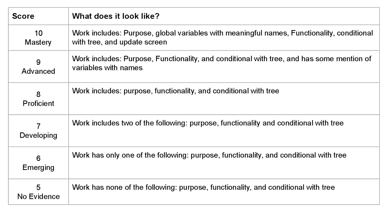 Computer science principles rubric | Study notes Computer science | Docsity