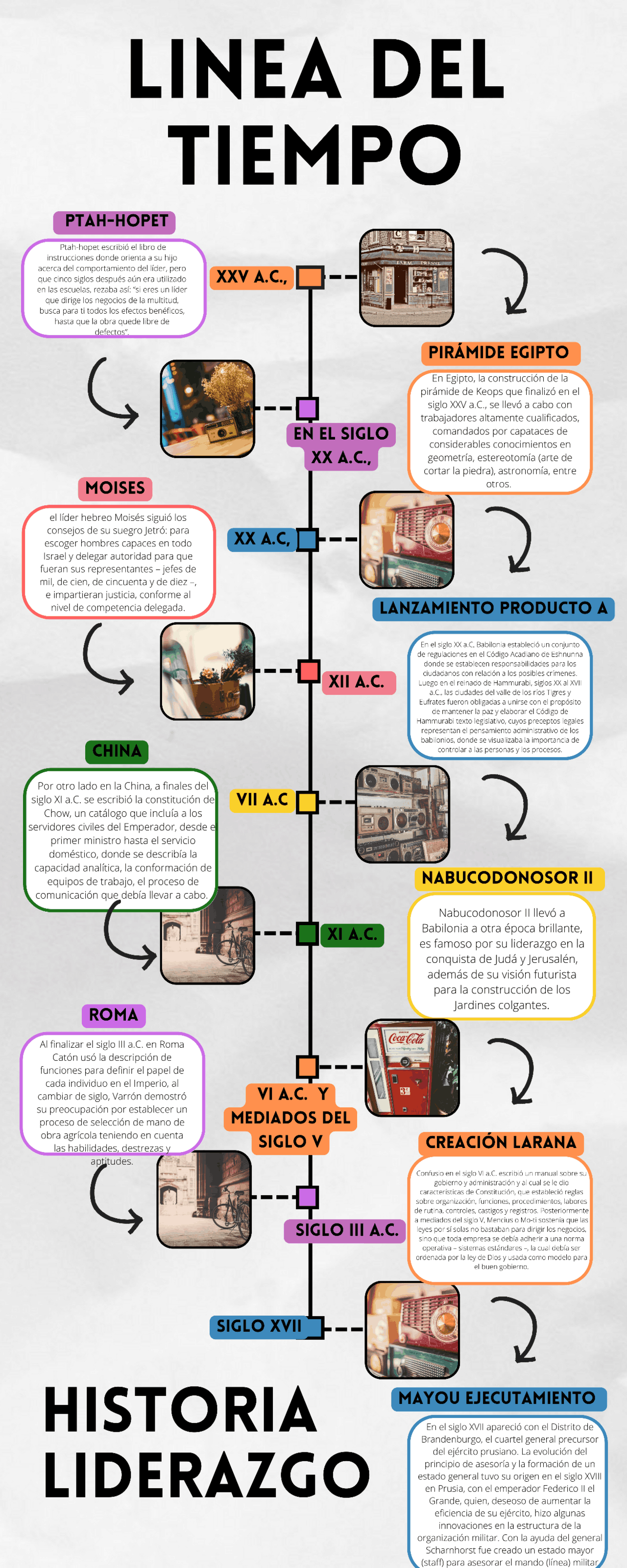 Línea de tiempo liderazgo oratoria | Esquemas y mapas conceptuales de ...
