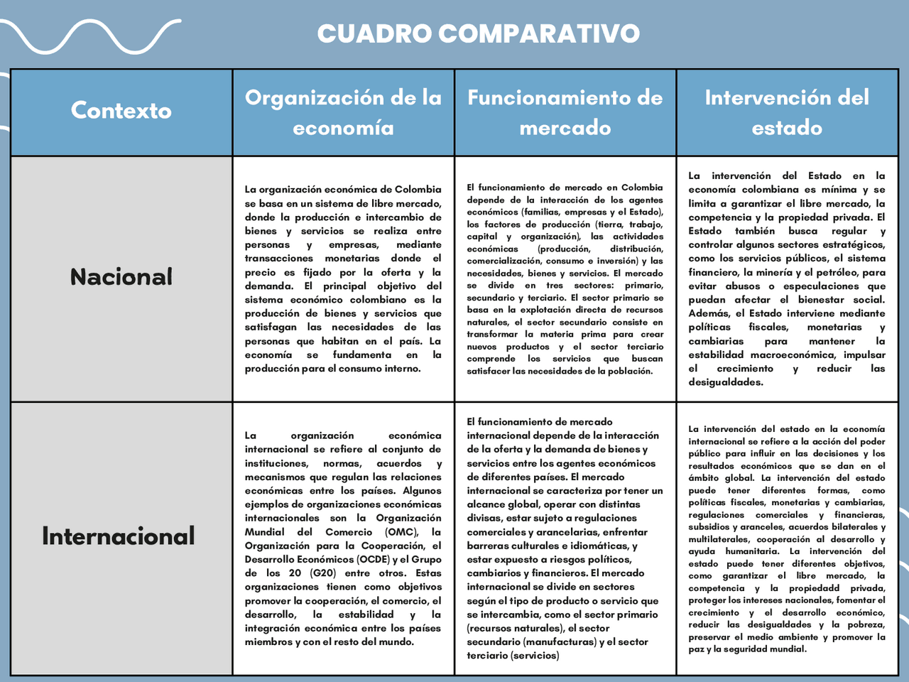 Cuadro comparativo. Economia Nacional e Internacional | Esquemas y