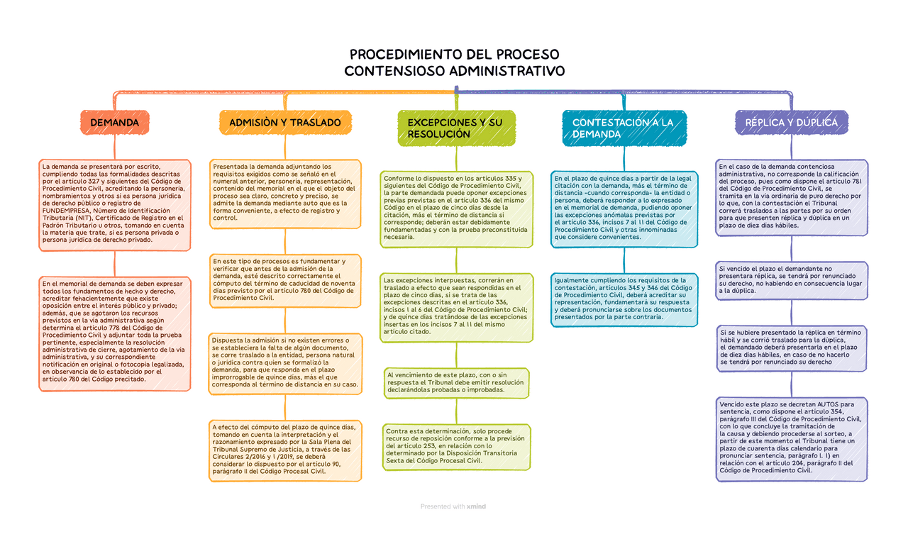 Mapa del procedimiento contencioso administrativo | Apuntes de Derecho