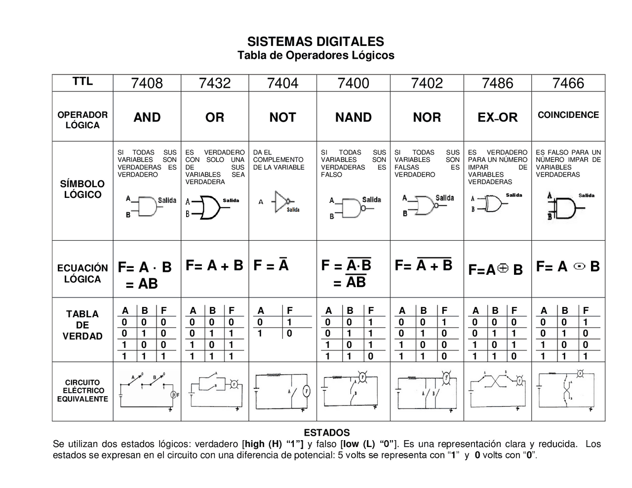 Tabla de Operadores Lógicos Diapositivas de Circuitos Digitales Docsity