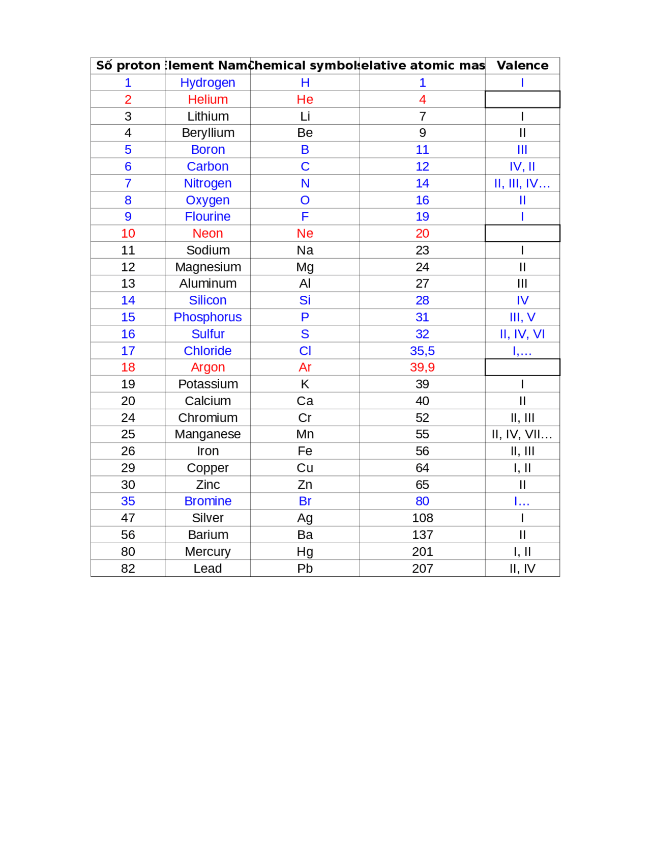Chem predict of element name and | Cheat Sheet Chemistry | Docsity