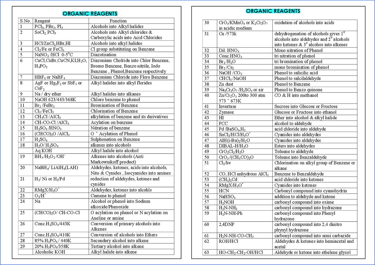 Organic Chemistry reagents | Cheat Sheet Chemistry | Docsity