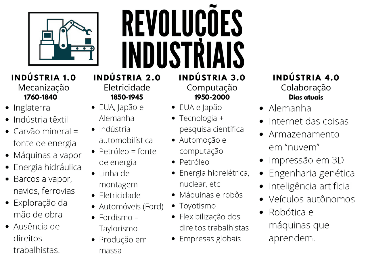 Resumo sobre revolução industrial | Esquemas História | Docsity
