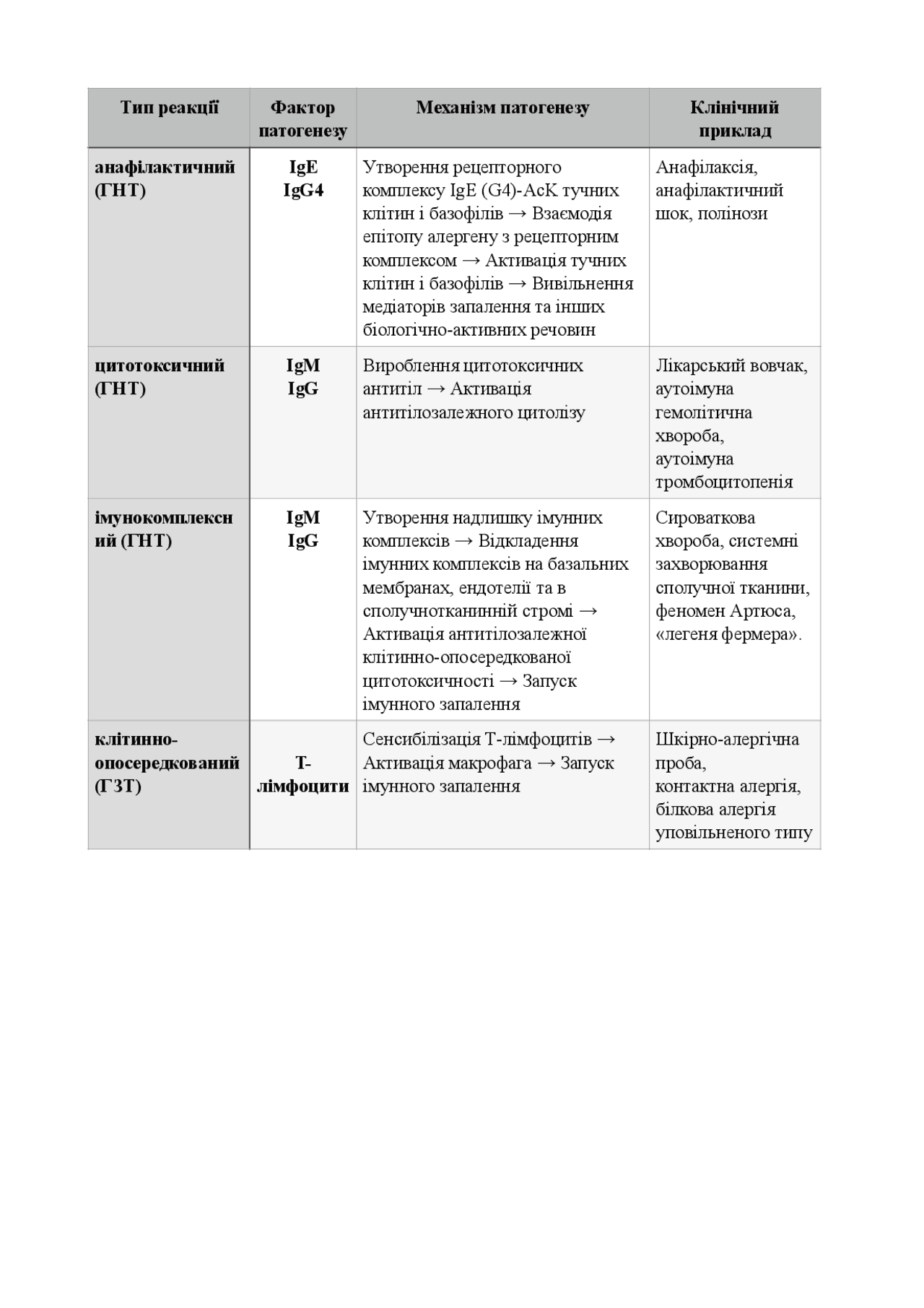 Типи алергічних реакцій | Схемы Биология | Docsity