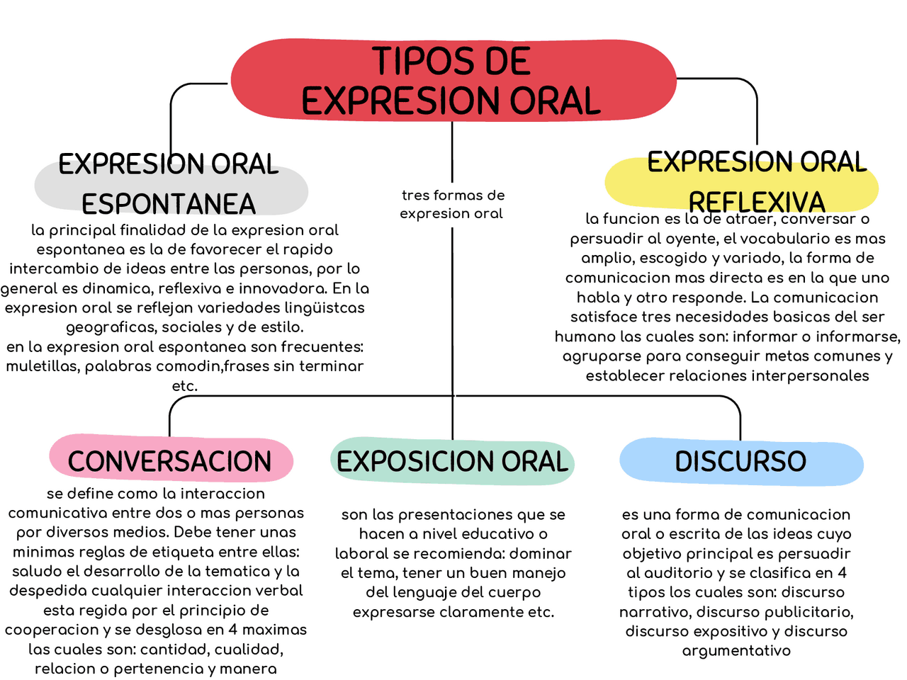 Tipos de expresión oral | Esquemas y mapas conceptuales de Fundamentos