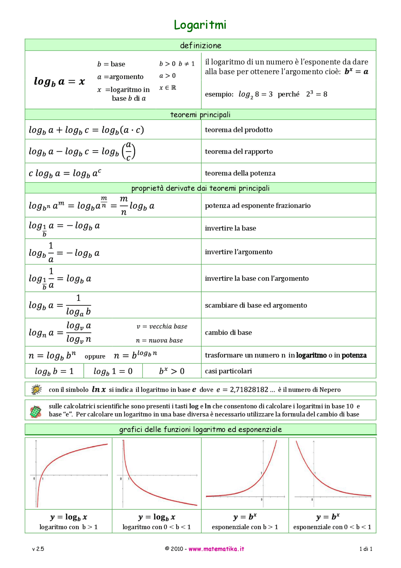 Riassunto di matematica
