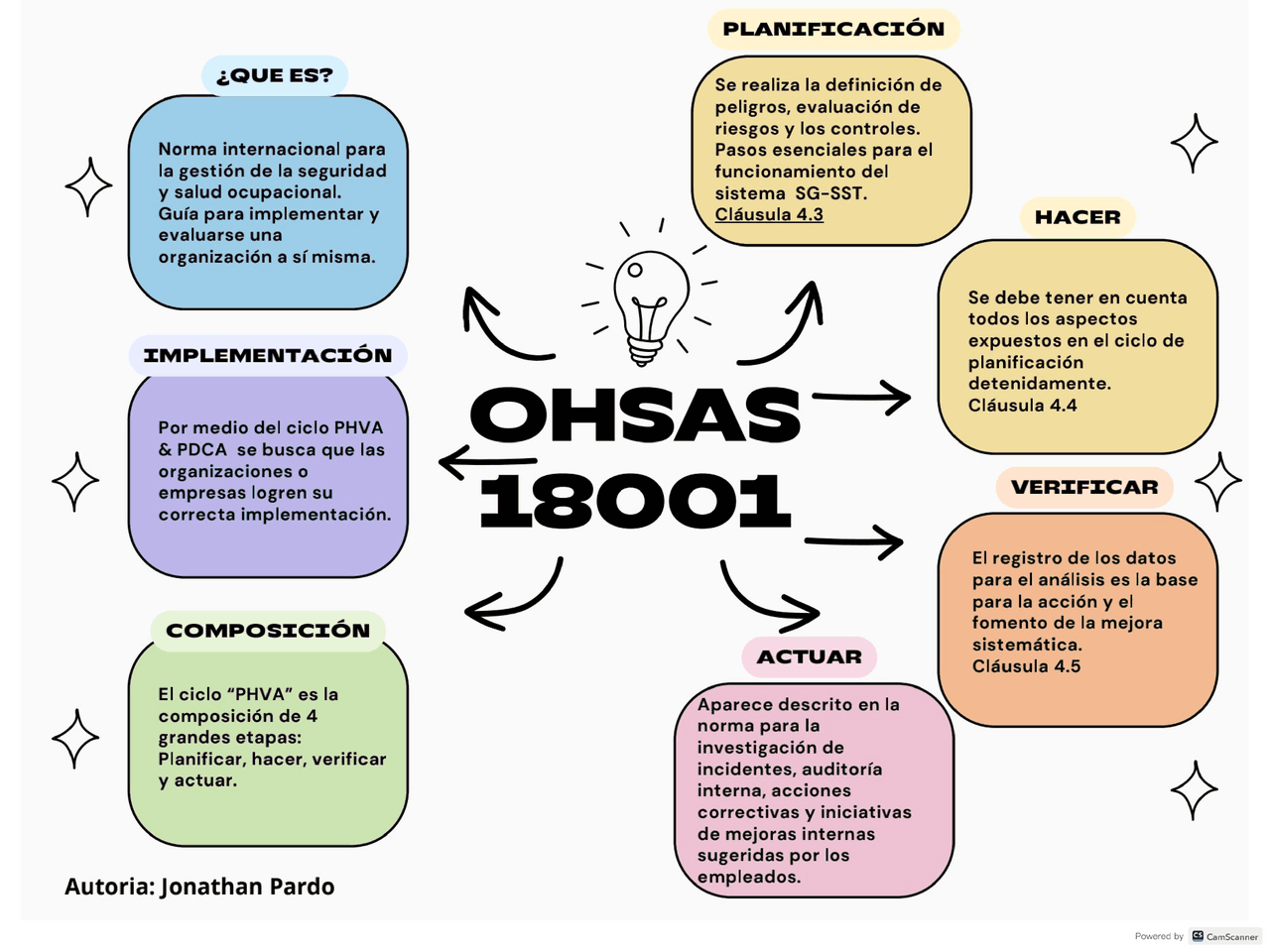 Diagrama del ciclo OHSAS 18001