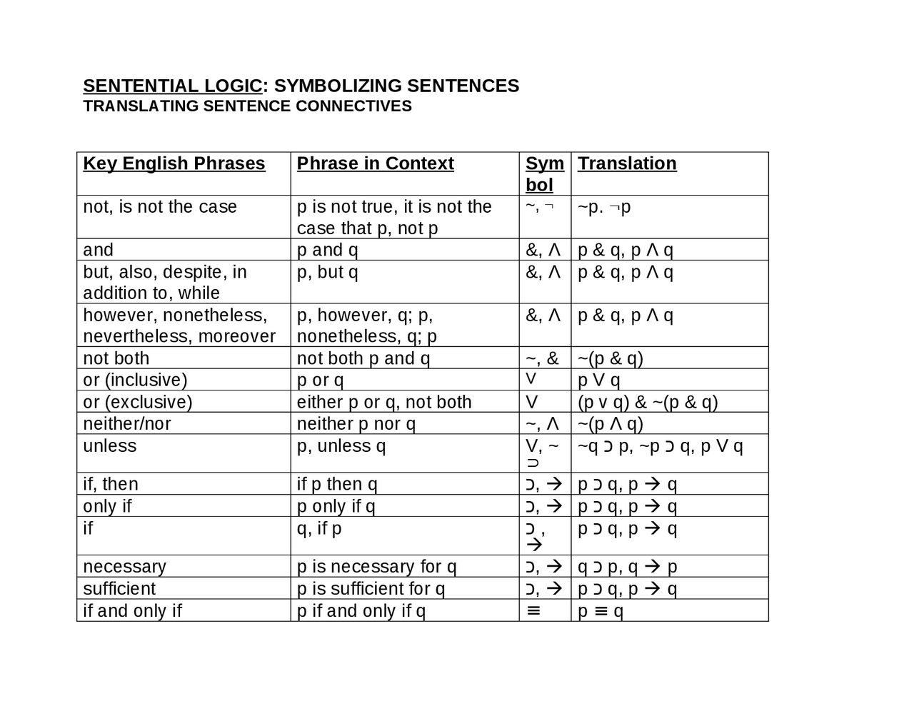 Logic symbols, connectors | Cheat Sheet Mathematics | Docsity