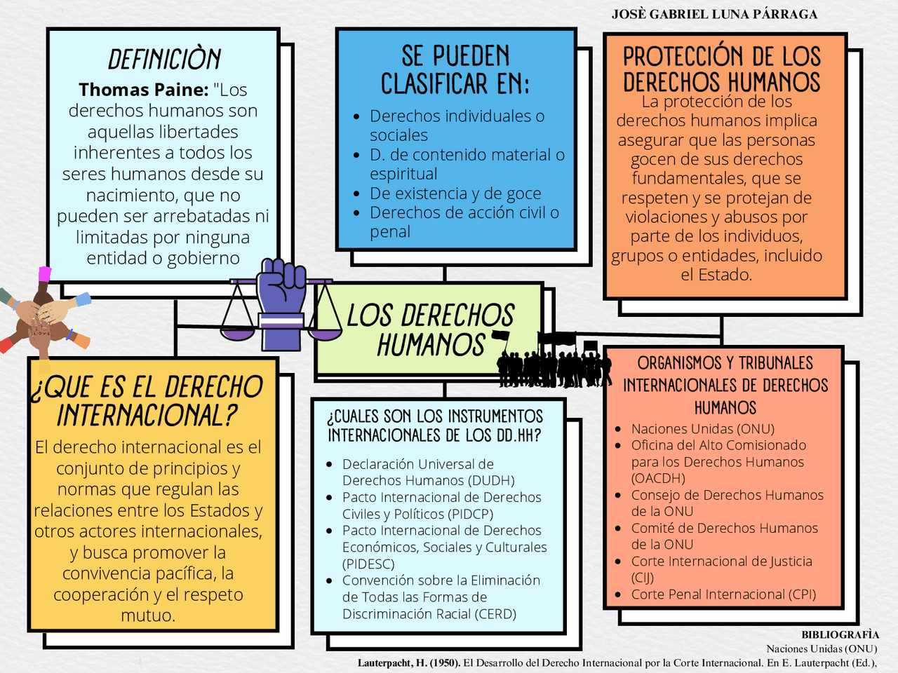 LOS DERECHOS HUMANOS | Esquemas y mapas conceptuales de Derechos ...