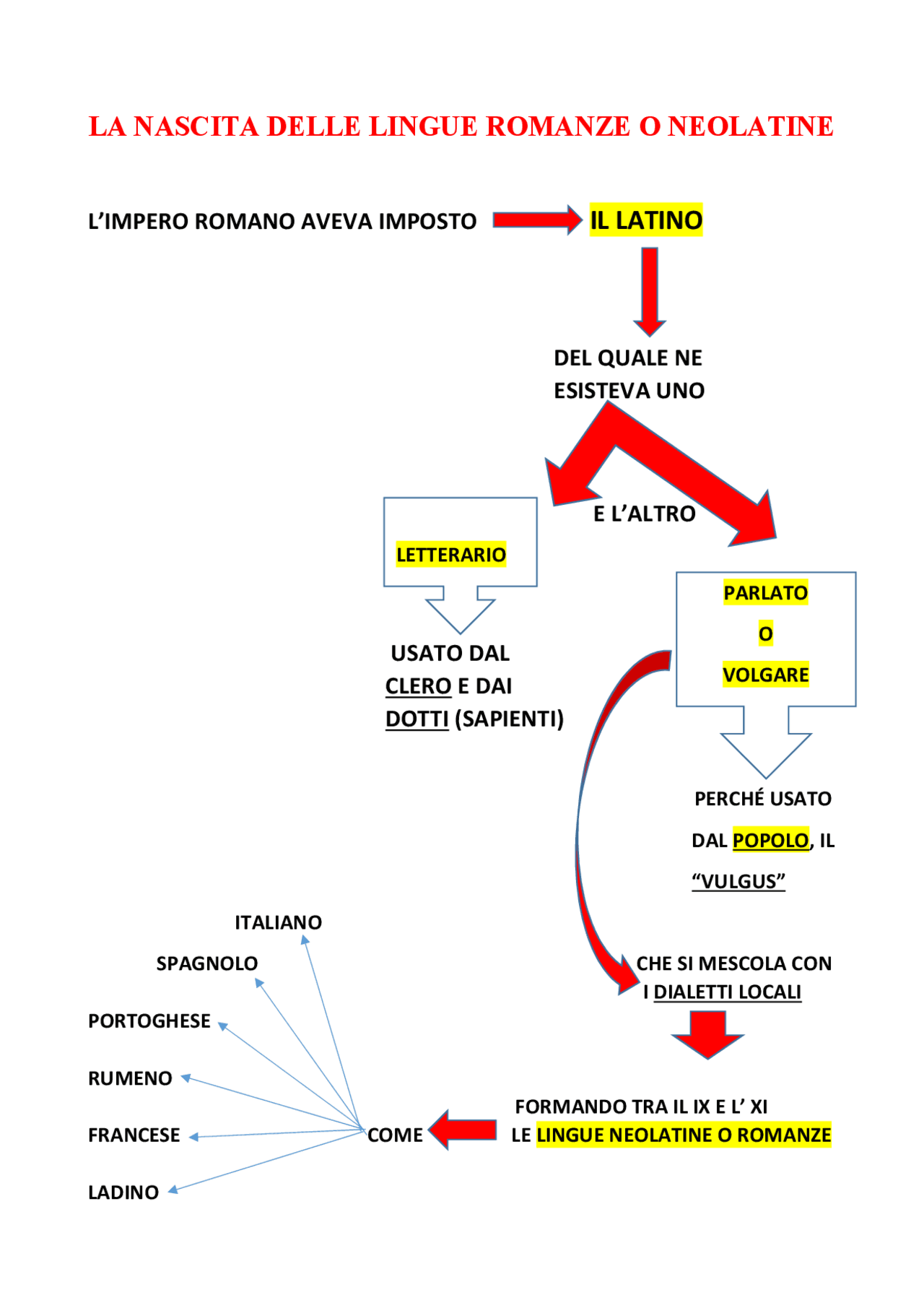 Mappa concettuale semplificata nascita lingue romanze Schemi e mappe