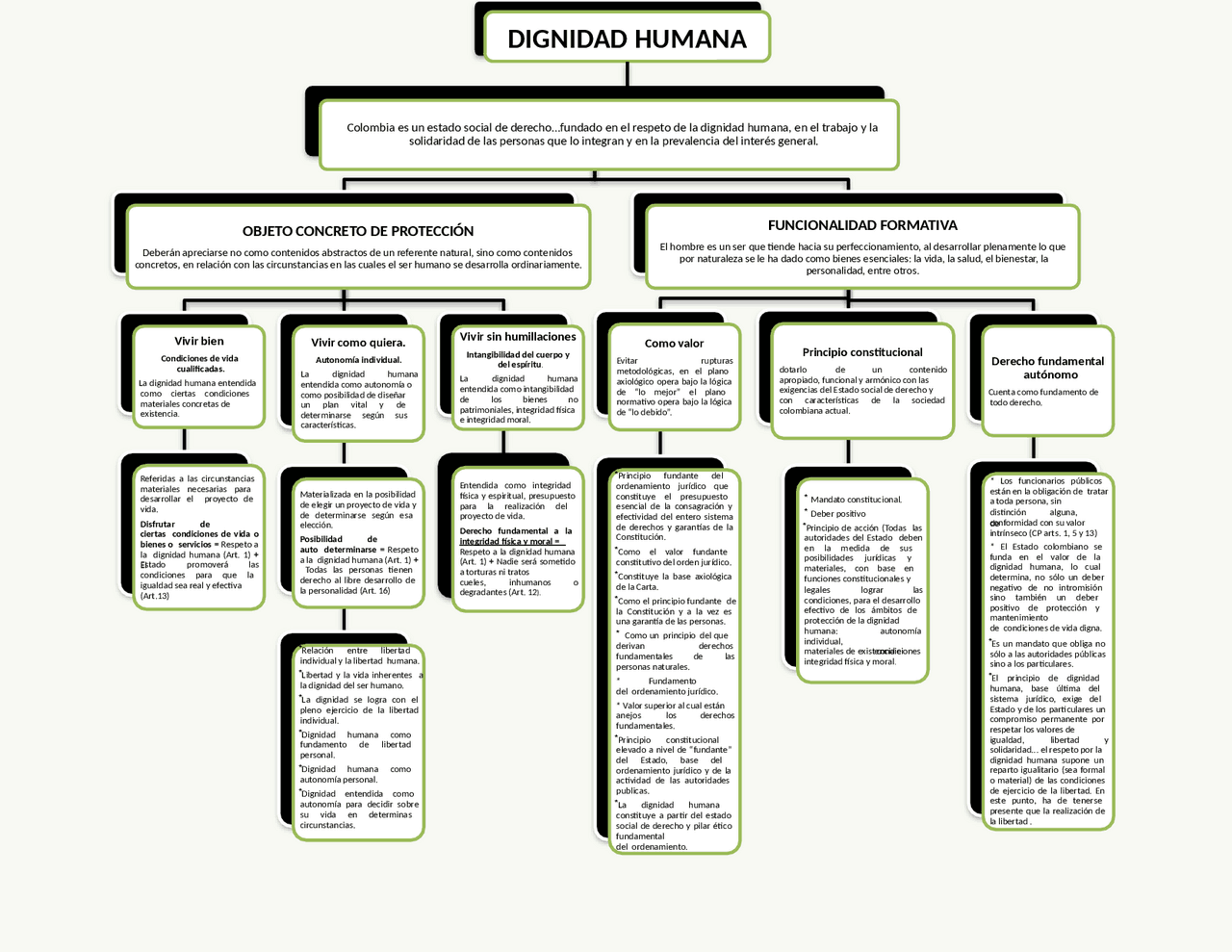 mapa conceptual acerca de la dignidad humana | Apuntes de Derecho | Docsity