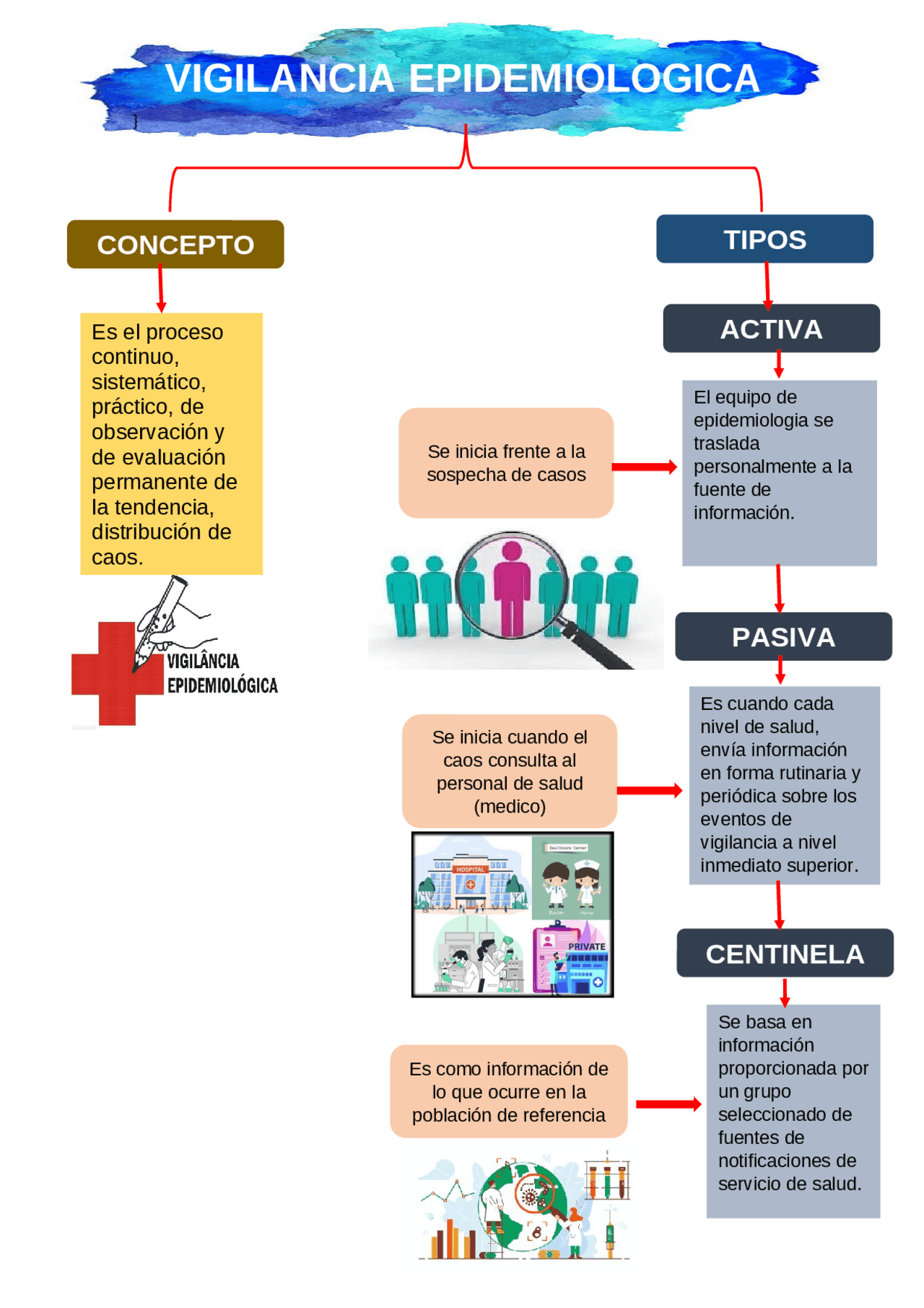 Vigilancia epidemiológica: Conceptos y tipos | Apuntes de Epidemiología