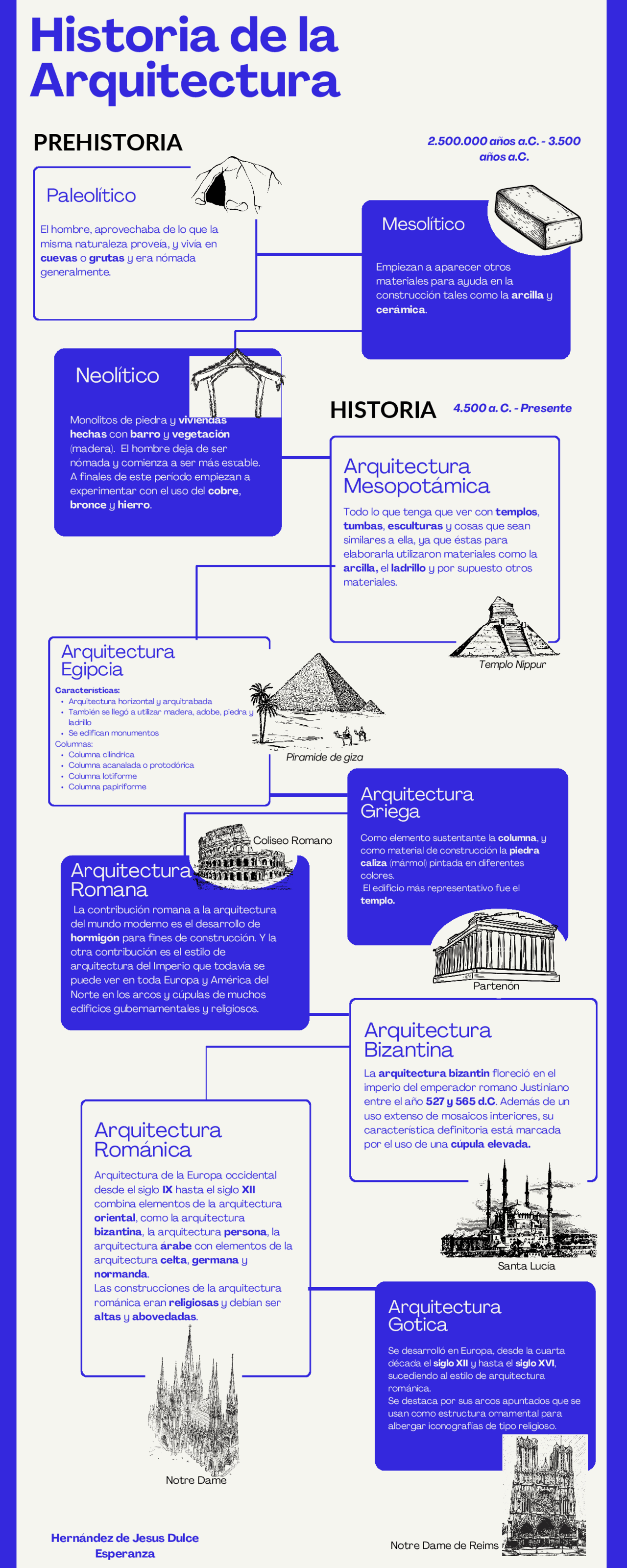 Historia de la arquitectura Linea del tiempo | Esquemas y mapas ...