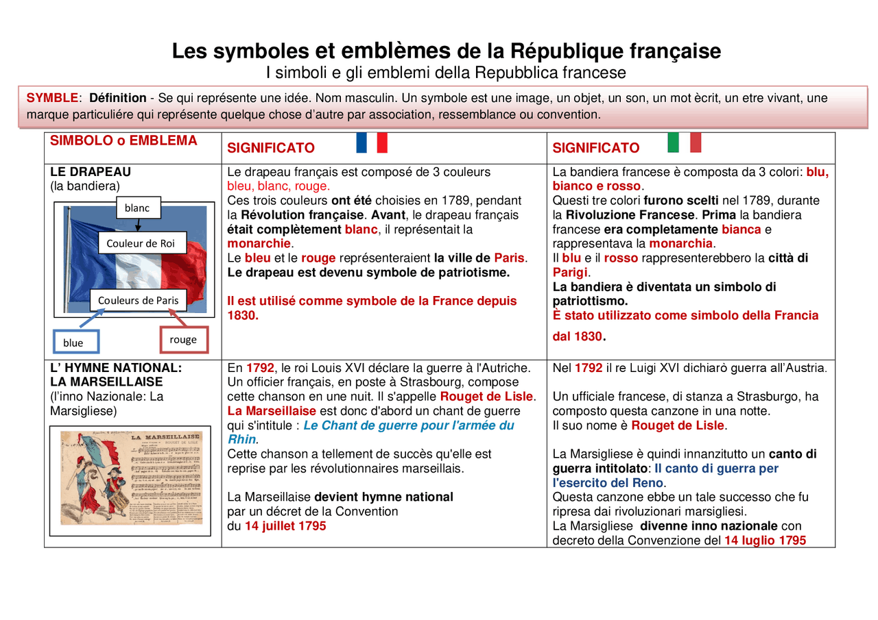 Simboli ed emblemi della Francia Schemi e mappe concettuali di