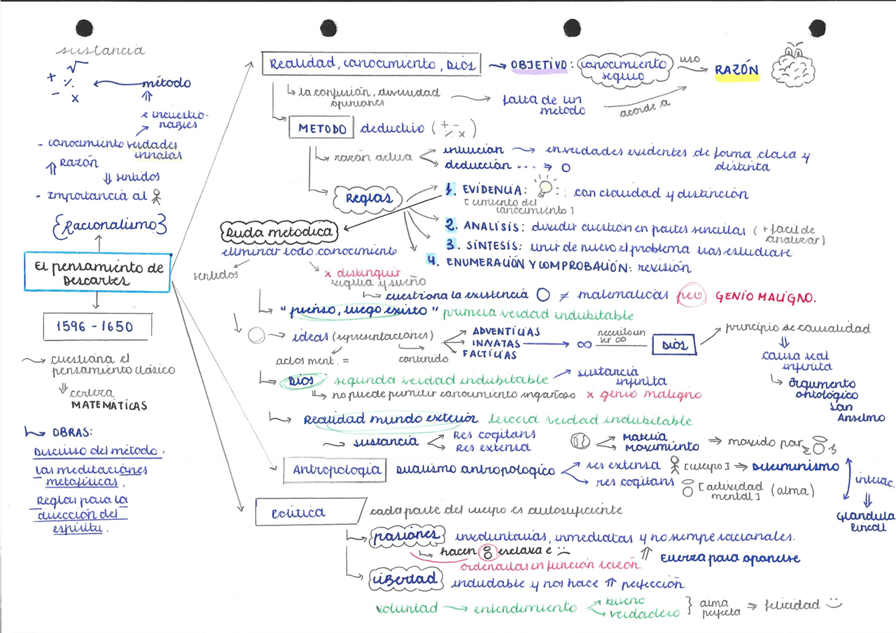 Mapa Conceptual Descartes | Esquemas y mapas conceptuales de Historia ...