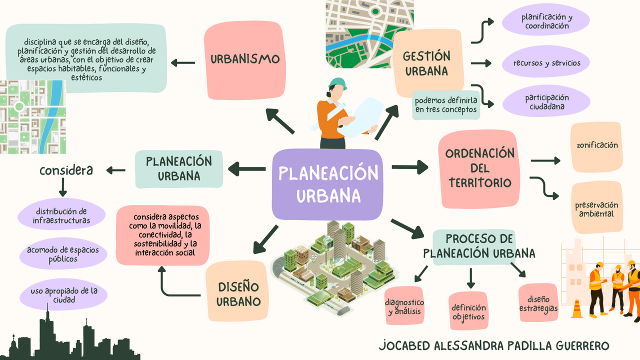Planeación Urbana y Diseño Urbano | Esquemas y mapas conceptuales de ...