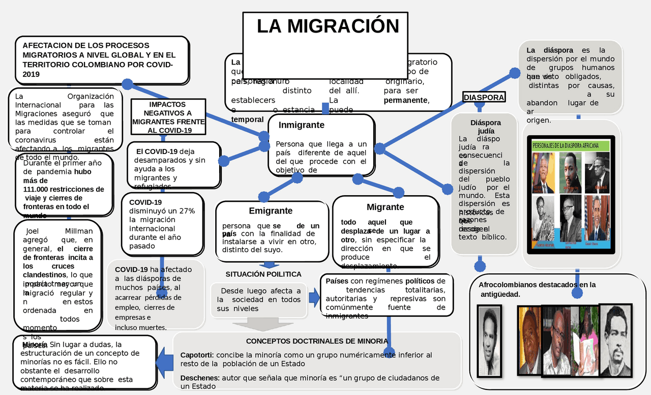Mapa Conceptual De La Migraci n Esquemas Y Mapas Conceptuales De Mapa Conceptual De La Migraci n Esquemas Y Mapas Conceptuales De
