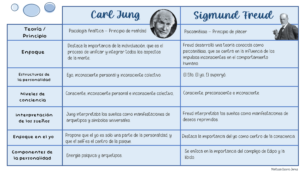 Cuadro Comparativo Freud Y Jung Esquemas Y Mapas Conceptuales De cuadro-comparativo-freud-y-jung-esquemas-y-mapas-conceptuales-de