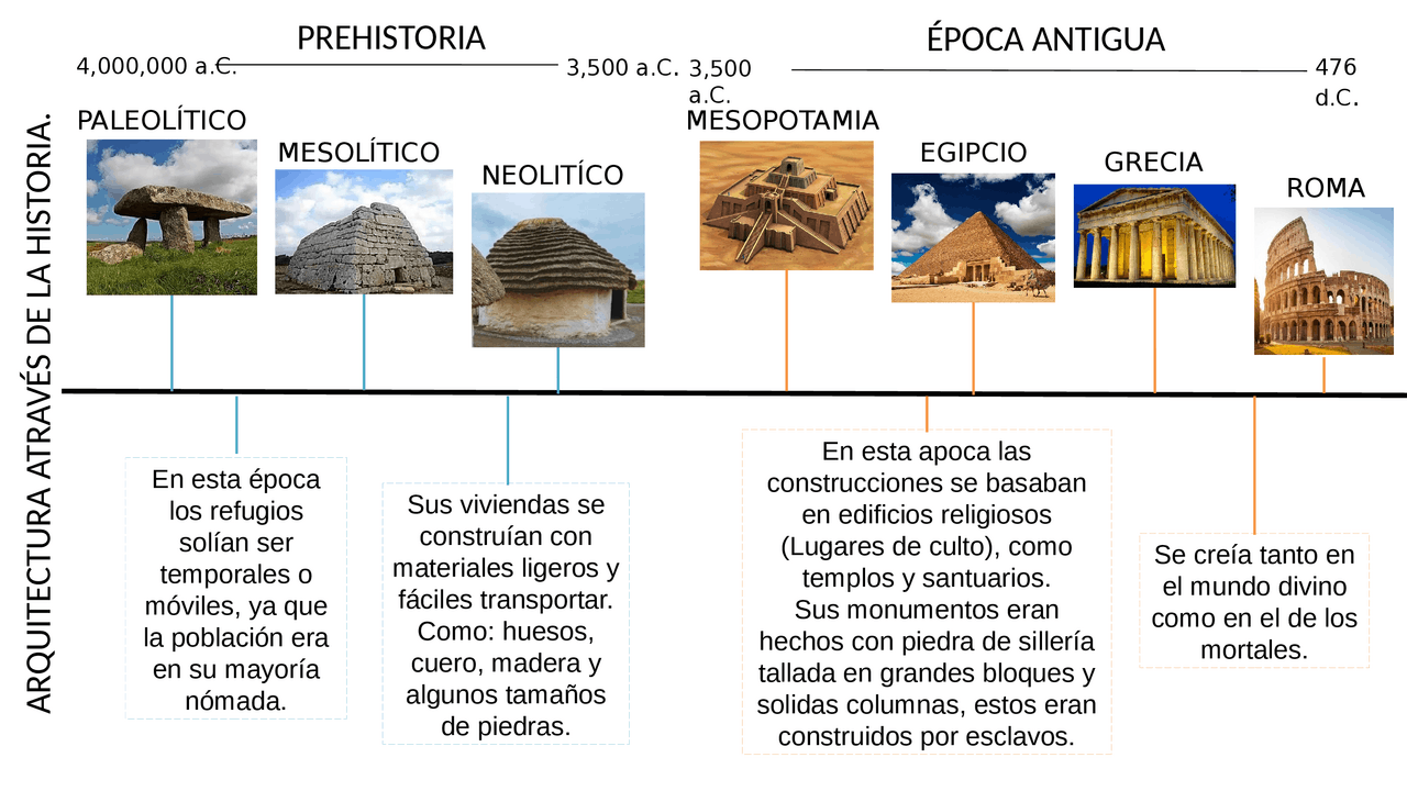 Linea tiempo historia de la arquitectura | Diapositivas de Historia de