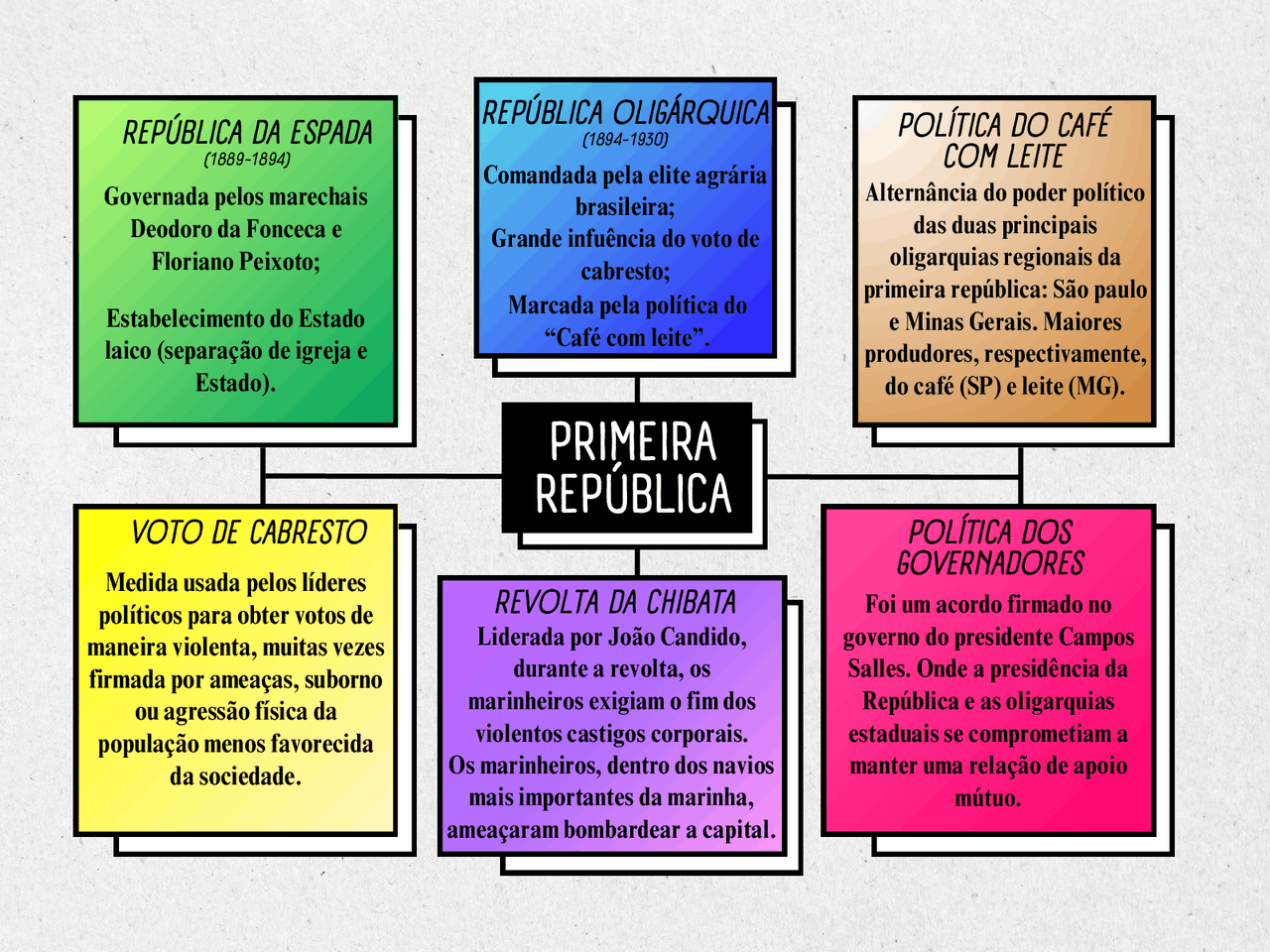 Primeira Republica Brasileira | Esquemas História | Docsity
