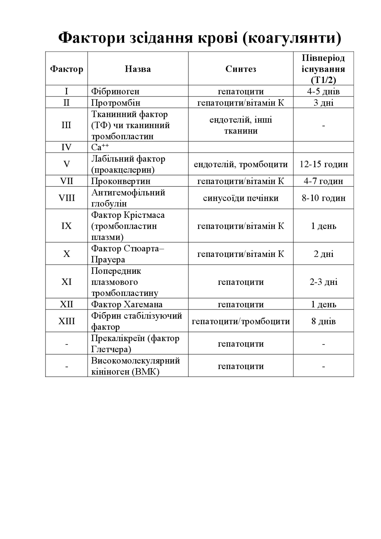 Зсідання крові таблиця і знаки | Конспекты лекций Медицина | Docsity
