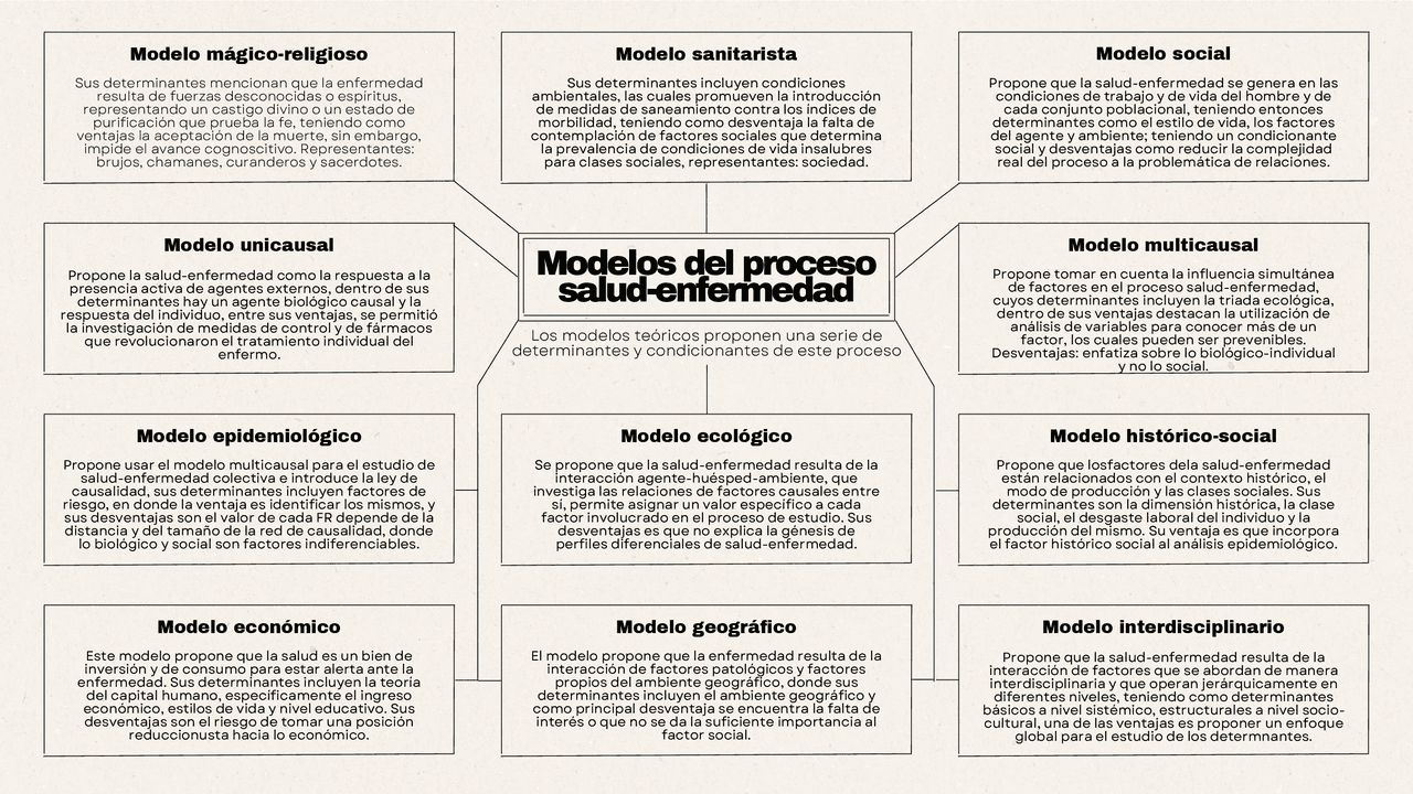 Modelo Unicausal Del Proceso Salud Enfermedad www.docsity.com