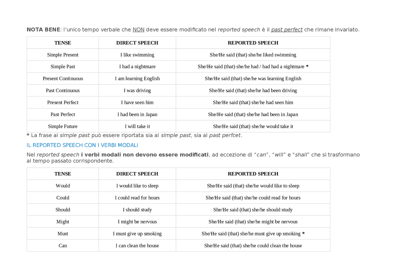 Reported speech chart | Schemi e mappe concettuali di Inglese | Docsity