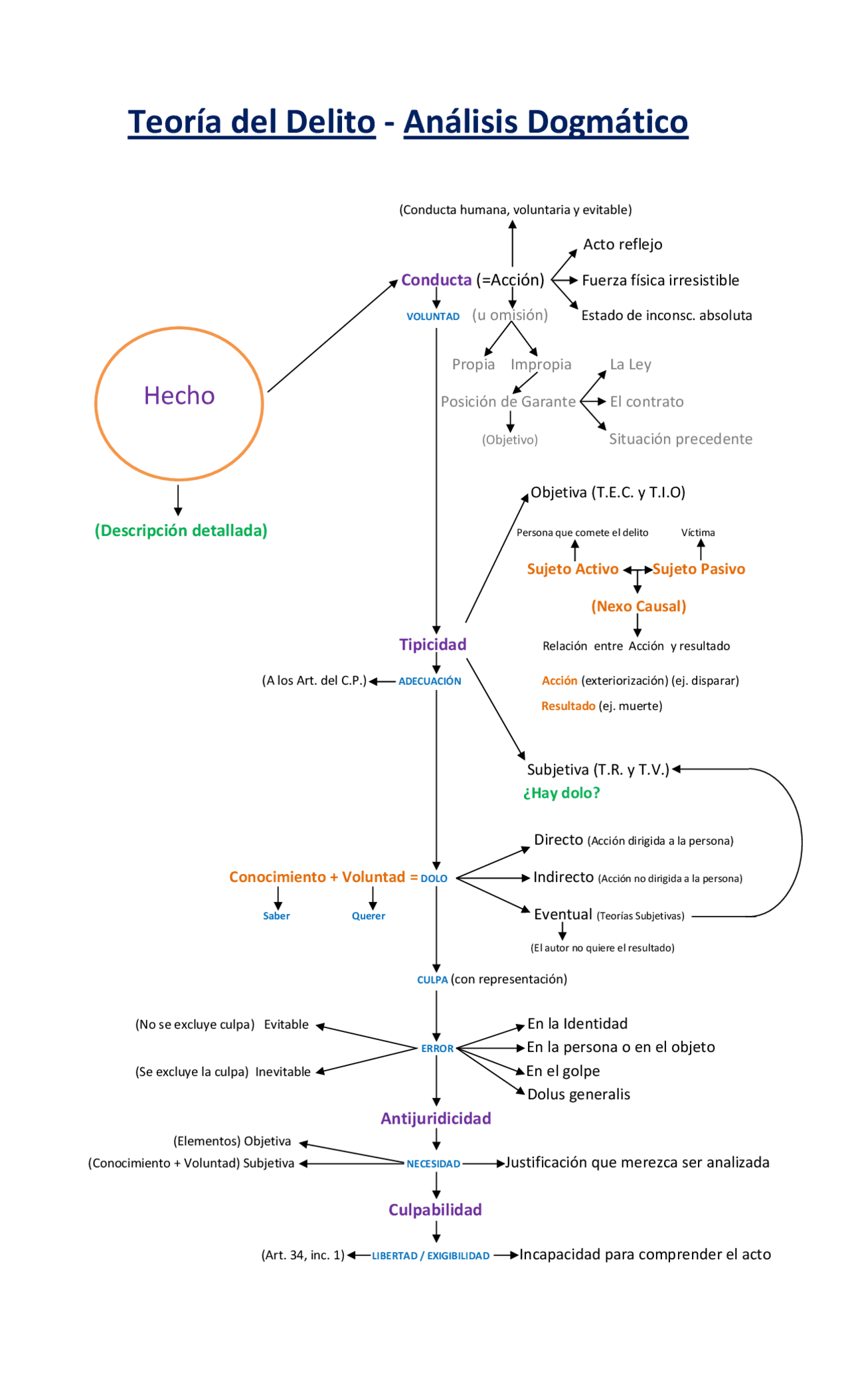 La teoría del delito en el derecho penal | Esquemas y mapas ...