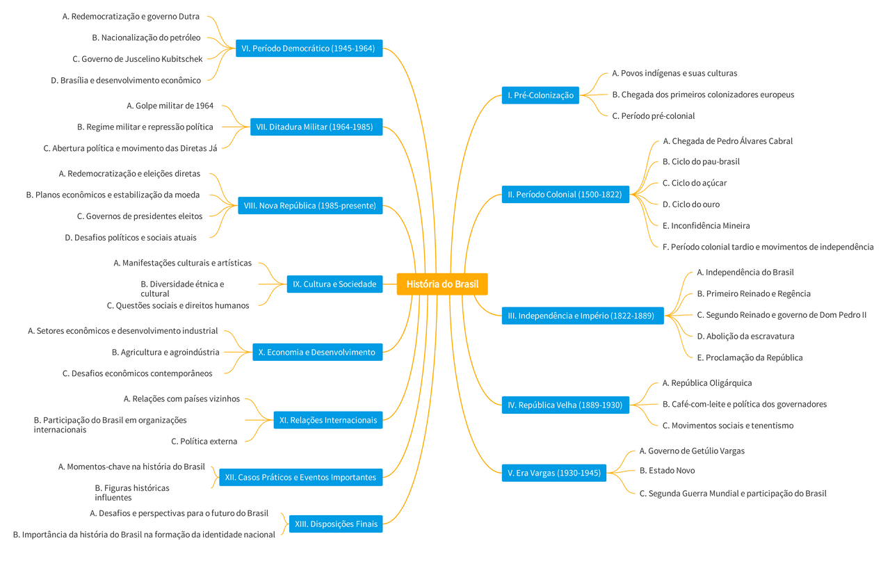 mapa mental história | Esquemas História | Docsity
