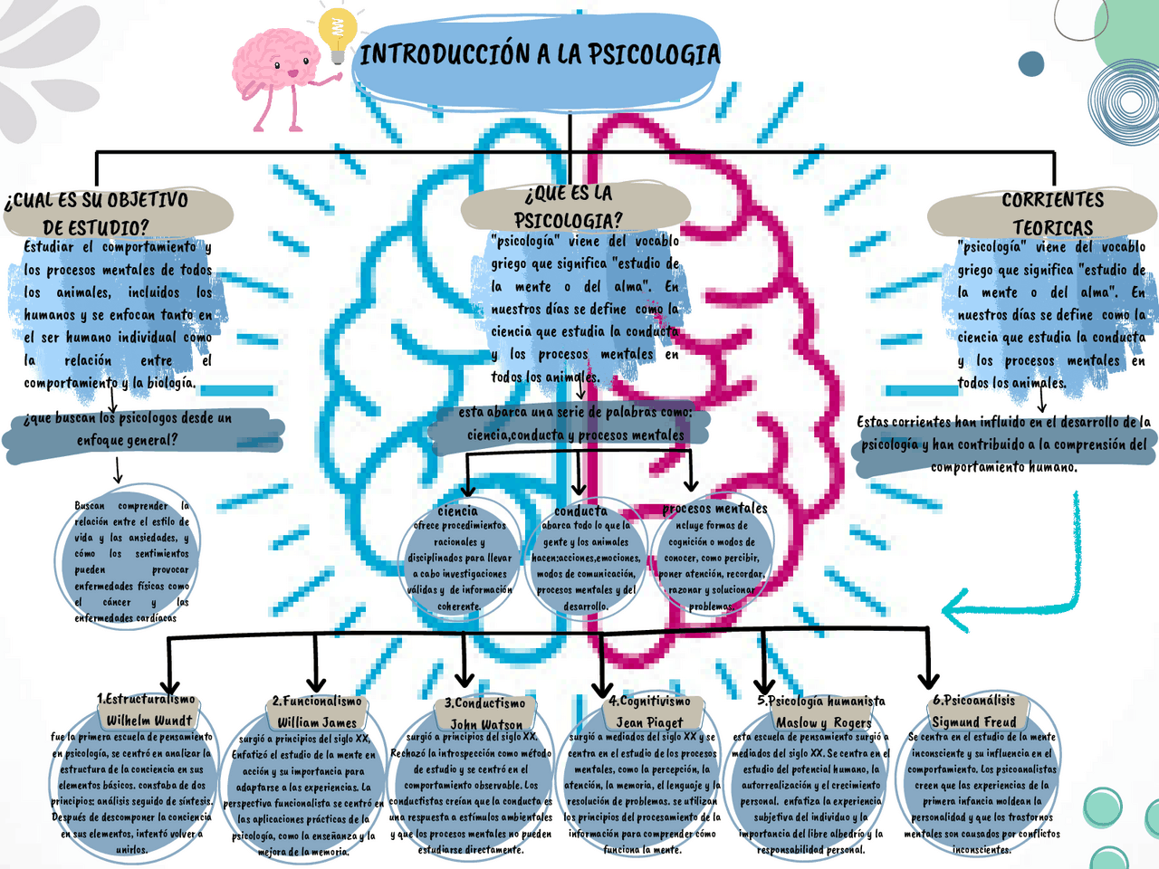 mapa conceptual psicologia | Apuntes de Introducción a la Psicología ...