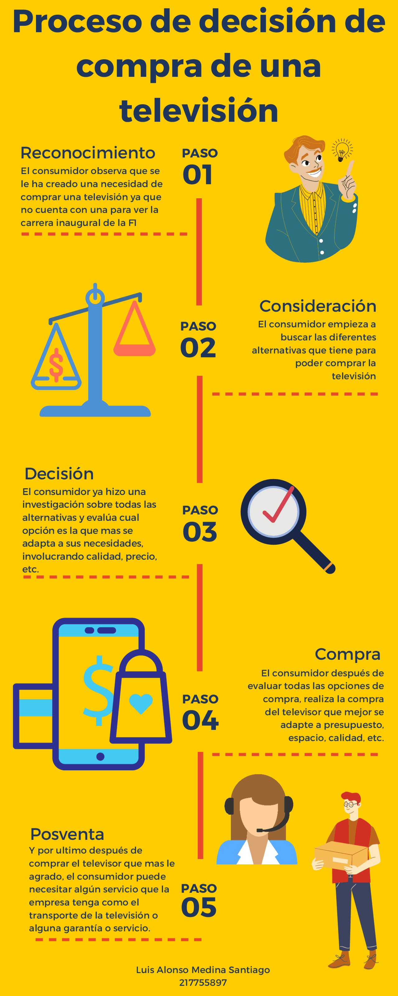 Proceso de compra del consumidor | Esquemas y mapas conceptuales de ...