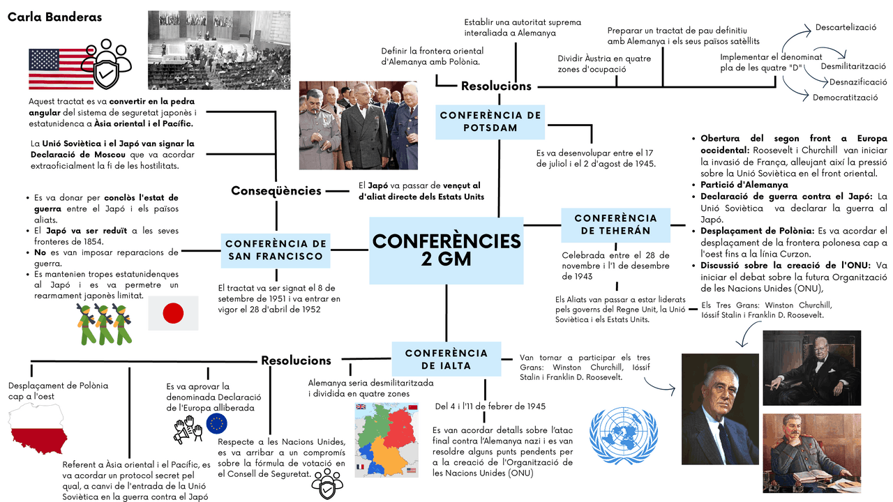 Mapa mental conferencies de la 2GM | Esquemas y mapas conceptuales de ...
