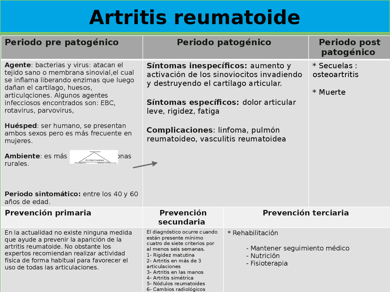 Historia natural de la artritis reumatoide | Esquemas y mapas