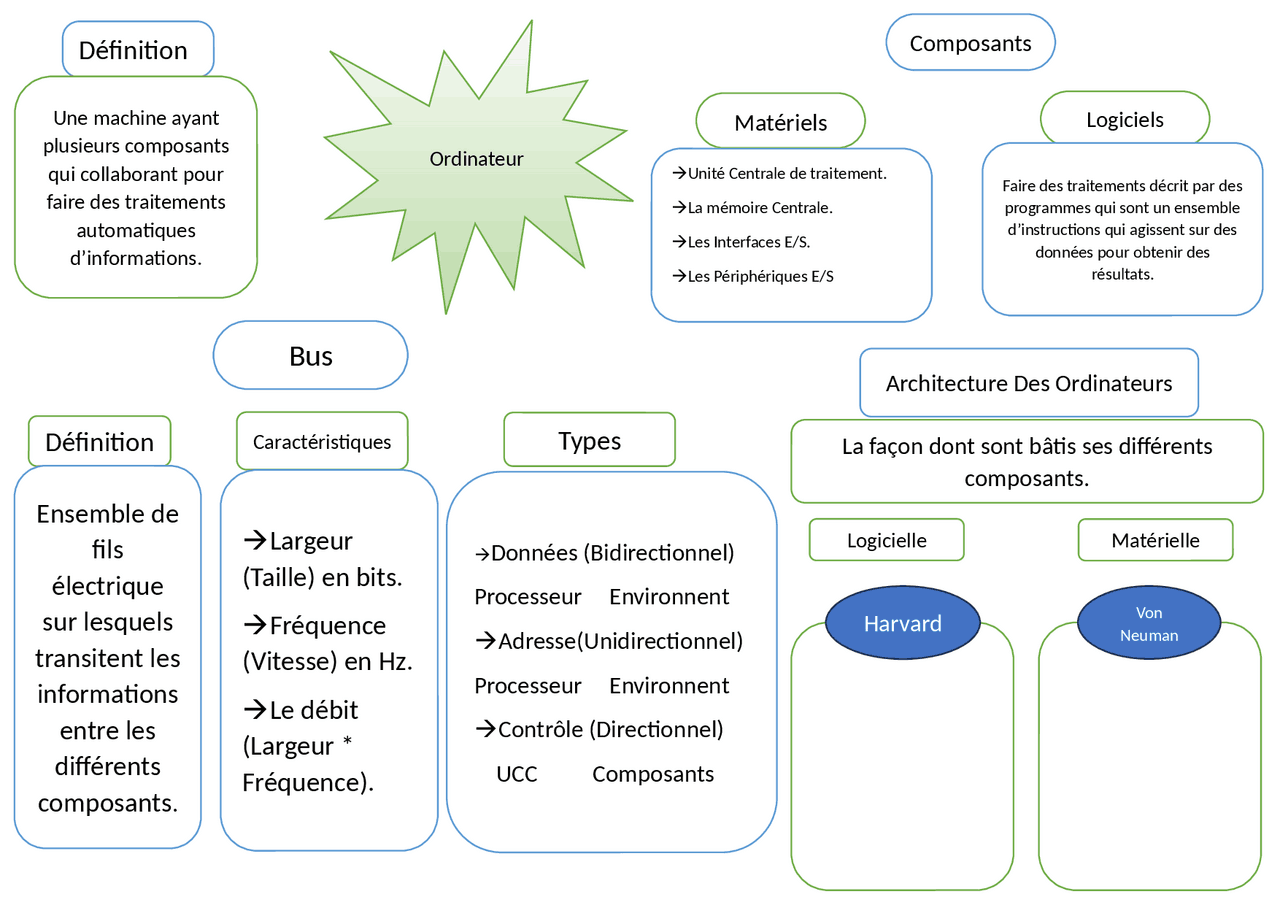 Mind Map about Computer and Cpu | Schemes and Mind Maps Operating ...