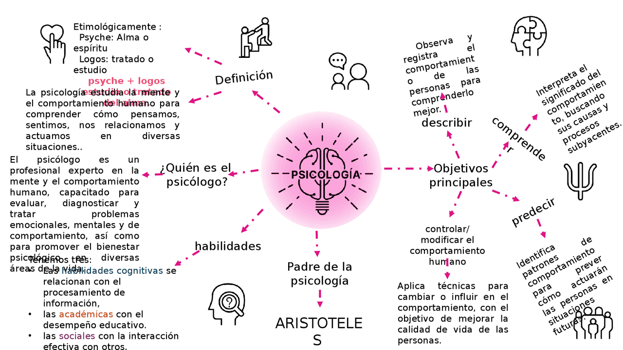 introducion a la psicologia | Esquemas y mapas conceptuales de ...